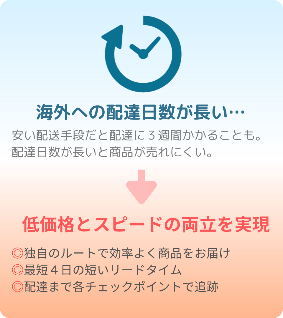 海外への配達日数が長い・・・
安い配送手段だと配達に3週間かかることも。
配達日数が長いと商品が売れにくい。
↓
低価格とスピードの両立を実現
独自のルートで効率よく商品をお届け
最短4日の短いリードタイム
配達まで各チェックポイントで追跡